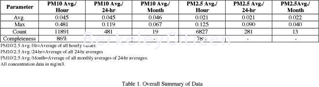 Overall Summary of PM 10 & 2.5 at Harrison Park in BerkeleyData 