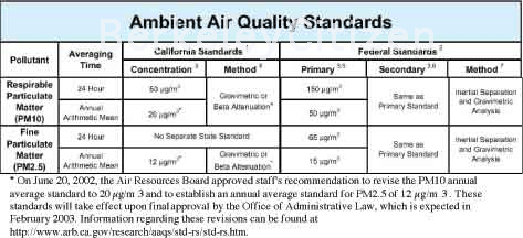Ambient Air Quality Standards at Harrison Park