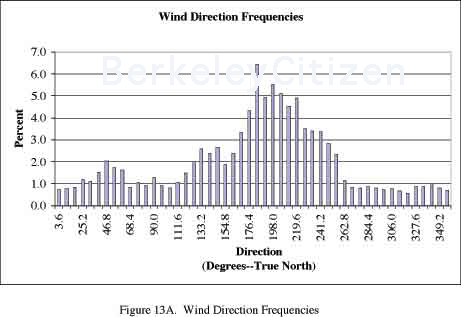 Wind Direction Frequencies