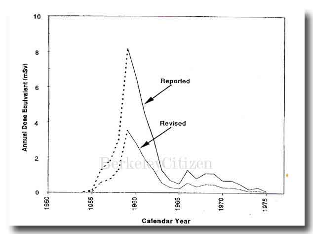 Comparison of reported dose equivalents Bevatron 1959-1975 
