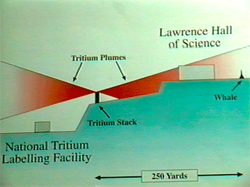 Tritium Plumes Position LBNL