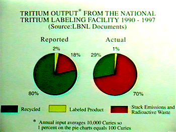 Tritium output from NTLF 1990 - 1997  at LBNL