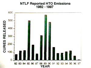 Annual tritium emissions from the tritium Labeling facility at Lawrence Berkeley Lab